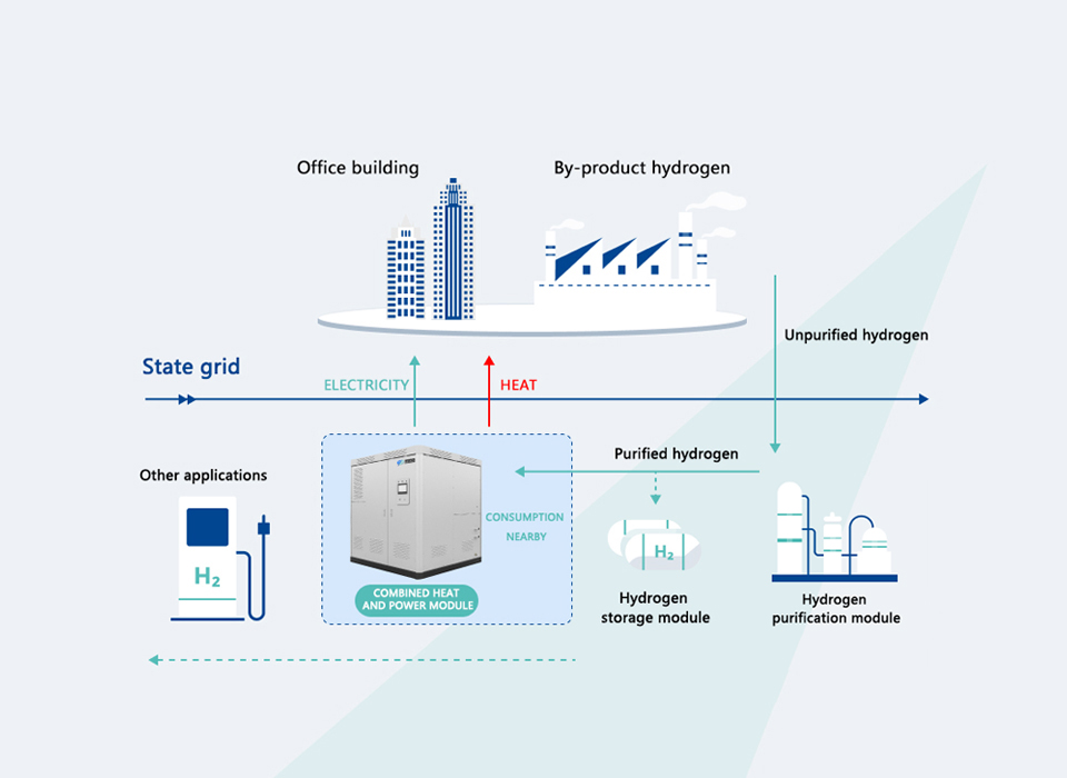 Commercial Distributed Hydrogen Power Plant Application